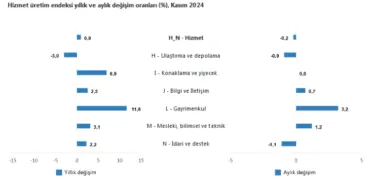 Gayrimenkul hizmetleri revaçta haberi