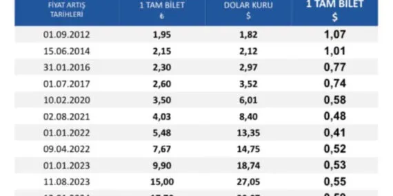 İstanbul'da toplu taşıma zammı reddedildi! Zam oranı yeniden incelenecek haberi