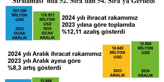 Kırklareli ihracatta geriledi! haberi
