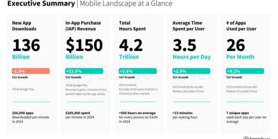 Mobilde 'yapay zekâ' ilgi odağı oldu haberi