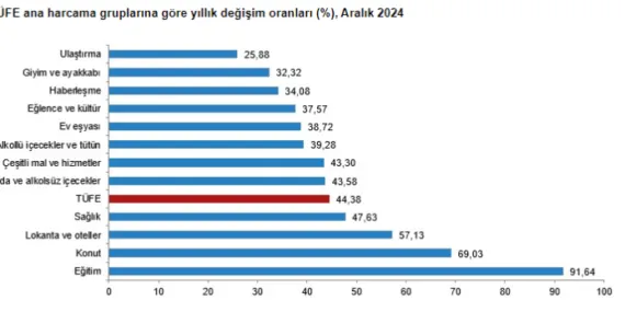 TÜİK beklenen rakamları açıkladı! Enflasyon ve zam oranı belli oldu haberi