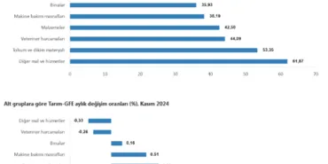 Tarımsal girdide hayvan yemi artışta haberi
