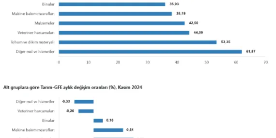 Tarımsal girdide hayvan yemi artışta haberi