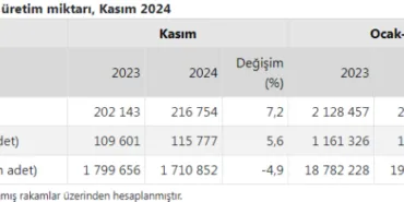 Tavuk eti üretimi yüzde 7 arttı haberi