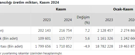 Tavuk eti üretimi yüzde 7 arttı haberi