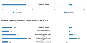 Ticaret ve perakende satışlar arttı haberi