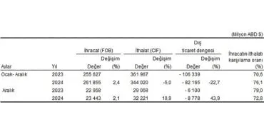 Tüik: Aralık ayında genel ticaret sistemine göre ihracat %2,1, ithalat %10,9 arttı haberi