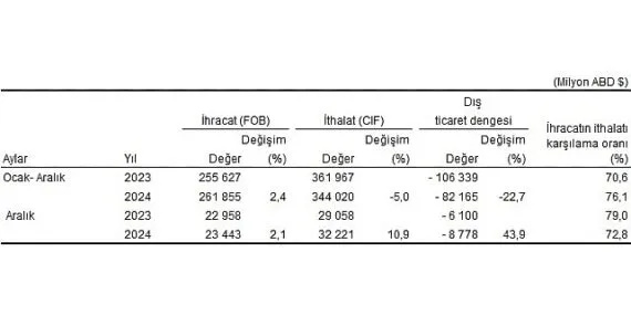 Tüik: Aralık ayında genel ticaret sistemine göre ihracat %2,1, ithalat %10,9 arttı haberi