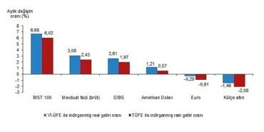 Tüik: Aylık en yüksek reel getiri BIST 100 endeksinde oldu haberi