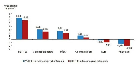 Tüik: Aylık en yüksek reel getiri BIST 100 endeksinde oldu haberi