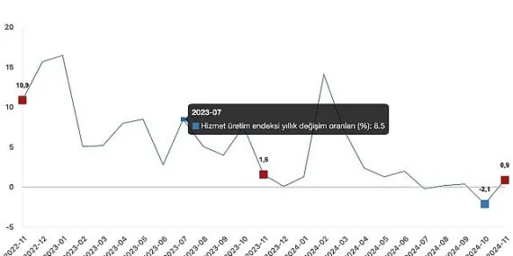 Tüik: Hizmet üretim endeksi yıllık %0,9 arttı haberi