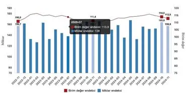 Tüik: İhracat birim değer endeksi %1,3 arttı haberi