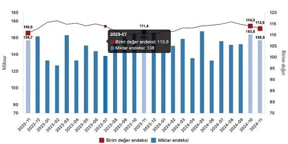 Tüik: İhracat birim değer endeksi %1,3 arttı haberi