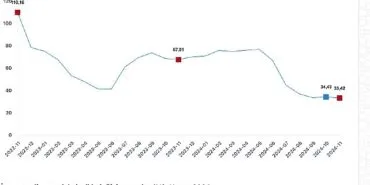 Tüik:  İnşaat maliyet endeksi yıllık %35,93 arttı, aylık %0,04 arttı haberi