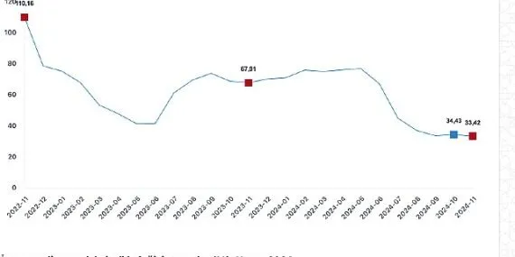 Tüik:  İnşaat maliyet endeksi yıllık %35,93 arttı, aylık %0,04 arttı haberi