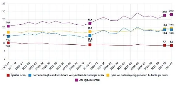 Tüik:  Mevsim etkisinden arındırılmış işsizlik oranı %8,6 seviyesinde gerçekleşti haberi