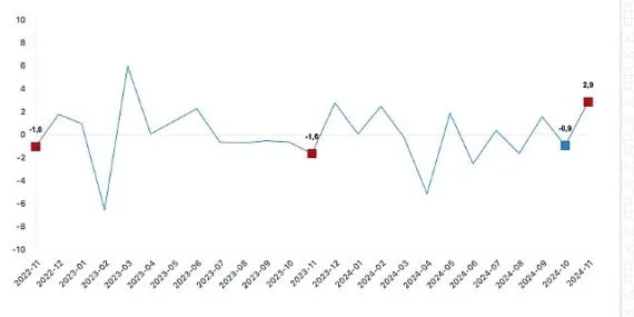 Tüik:  Sanayi üretimi yıllık %1,5 arttı haberi