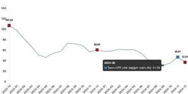 Tüik: Tarım ürünleri üretici fiyat endeksi (Tarım-ÜFE) yıllık %37,01 arttı, aylık %0,39 azaldı haberi