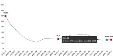 Tüik: Tarımsal girdi fiyat endeksi (Tarım-GFE) yıllık %32,92 arttı, aylık %1,41 arttı haberi