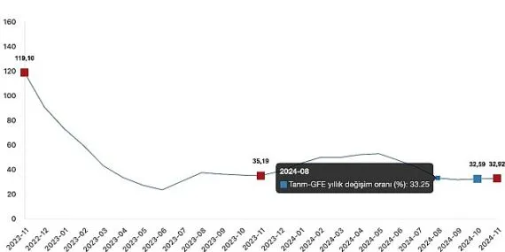 Tüik: Tarımsal girdi fiyat endeksi (Tarım-GFE) yıllık %32,92 arttı, aylık %1,41 arttı haberi