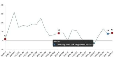 Tüik: Ticaret satış hacmi yıllık %8,7 arttı, perakende satış hacmi yıllık %16,4 arttı haberi