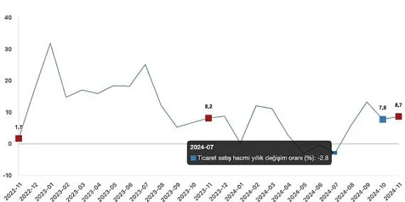 Tüik: Ticaret satış hacmi yıllık %8,7 arttı, perakende satış hacmi yıllık %16,4 arttı haberi