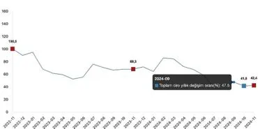 Tüik: Toplam ciro yıllık %42,4 arttı haberi