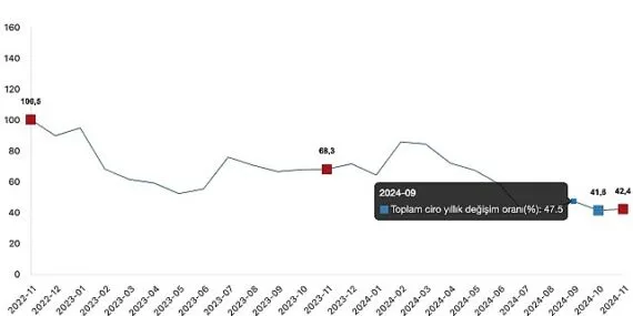 Tüik: Toplam ciro yıllık %42,4 arttı haberi