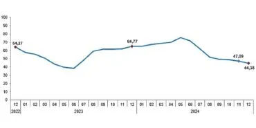 Tüik:  Tüketici fiyat endeksi (TÜFE) yıllık %44,38, aylık %1,03 arttı ekonomi haberi