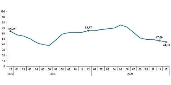 Tüik:  Tüketici fiyat endeksi (TÜFE) yıllık %44,38, aylık %1,03 arttı ekonomi haberi