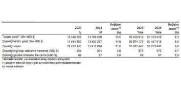 Tüik: Turizm geliri 2024 yılında %8,3 arttı haberi