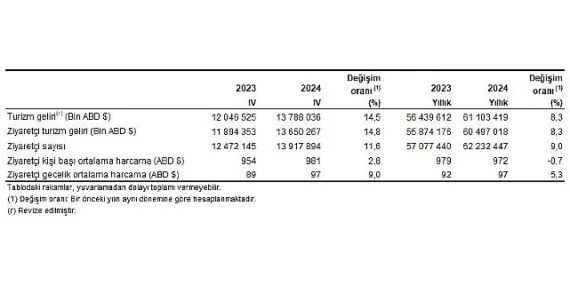 Tüik: Turizm geliri 2024 yılında %8,3 arttı haberi