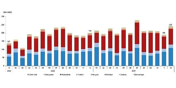Tüik: Türkiye'de 2024 yılında 2 milyon 598 bin 816 adet taşıtın trafiğe kaydı yapıldı haberi