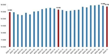 Tüik: Ücretli çalışan sayısı yıllık %2,9 arttı haberi
