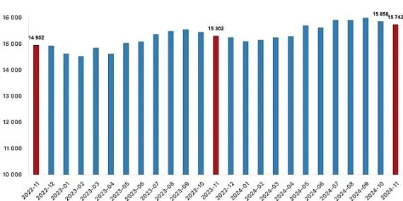 Tüik: Ücretli çalışan sayısı yıllık %2,9 arttı haberi