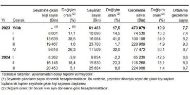 Tüik: Yurt içinde ikamet eden 20 milyon 453 bin kişi seyahate çıktı haberi