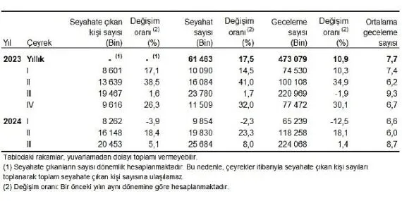 Tüik: Yurt içinde ikamet eden 20 milyon 453 bin kişi seyahate çıktı haberi