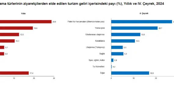 Turizmde son çeyrek netleşti… 2024'te turizmde gelirler arttı, giderler azaldı haberi