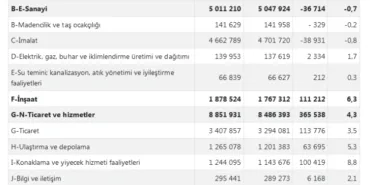 Ücretli çalışan sayıları aylık ve yıllık arttı haberi