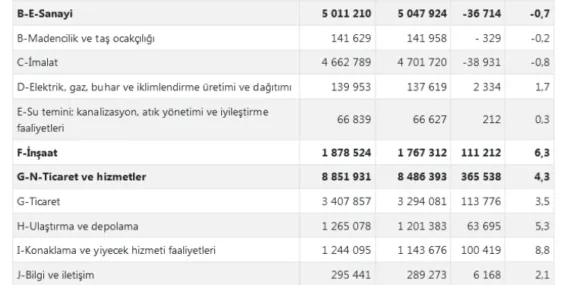 Ücretli çalışan sayıları aylık ve yıllık arttı haberi