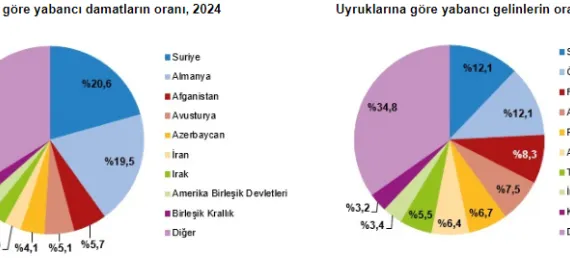 2024'te yabancı gelinlerde ülke zirvesi değişti mi? haberi