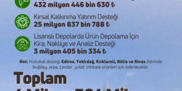 4,3 milyar TL'lik tarımsal destekler hesaplarda haberi
