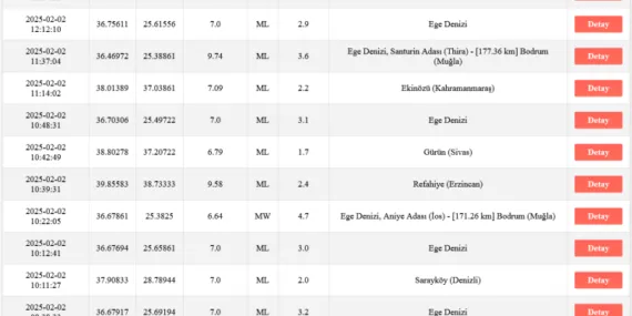 8 saattir Ege Denizi 17 kez, Akdeniz 47kez sallandı! haberi
