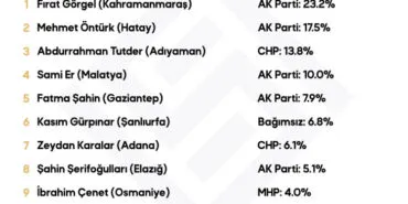 Afet bölgesinin en başarılı başkanları belli oldu haberi