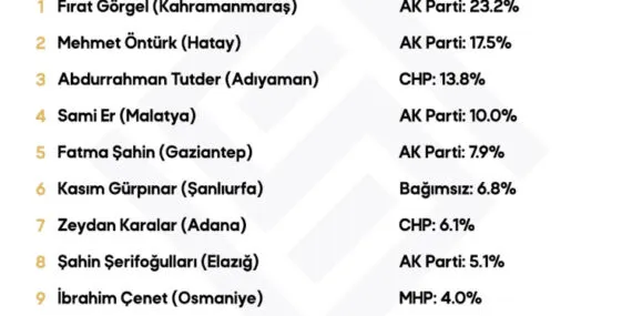 Afet bölgesinin en başarılı başkanları belli oldu haberi