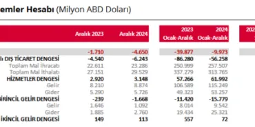 Cari işlemlerde açık 4,65 milyar dolar! haberi
