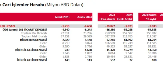 Cari işlemlerde açık 4,65 milyar dolar! haberi