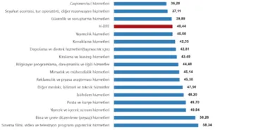 H-ÜFE'de peyzaj hizmetleri zirvede! haberi