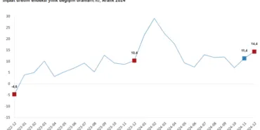 İnşaat üretimi yıllık arttı haberi
