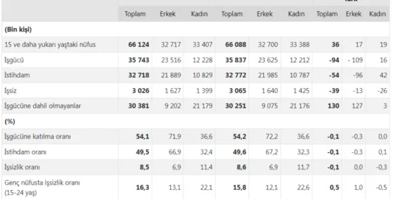 İşgücü istatistikleri yayımlandı… İşsiz sayısı 39 bin kişi azaldı haberi